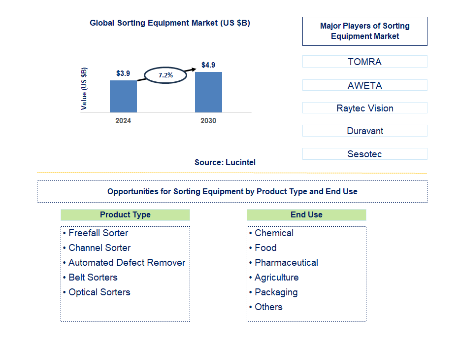 Sorting Equipment Trends and Forecast